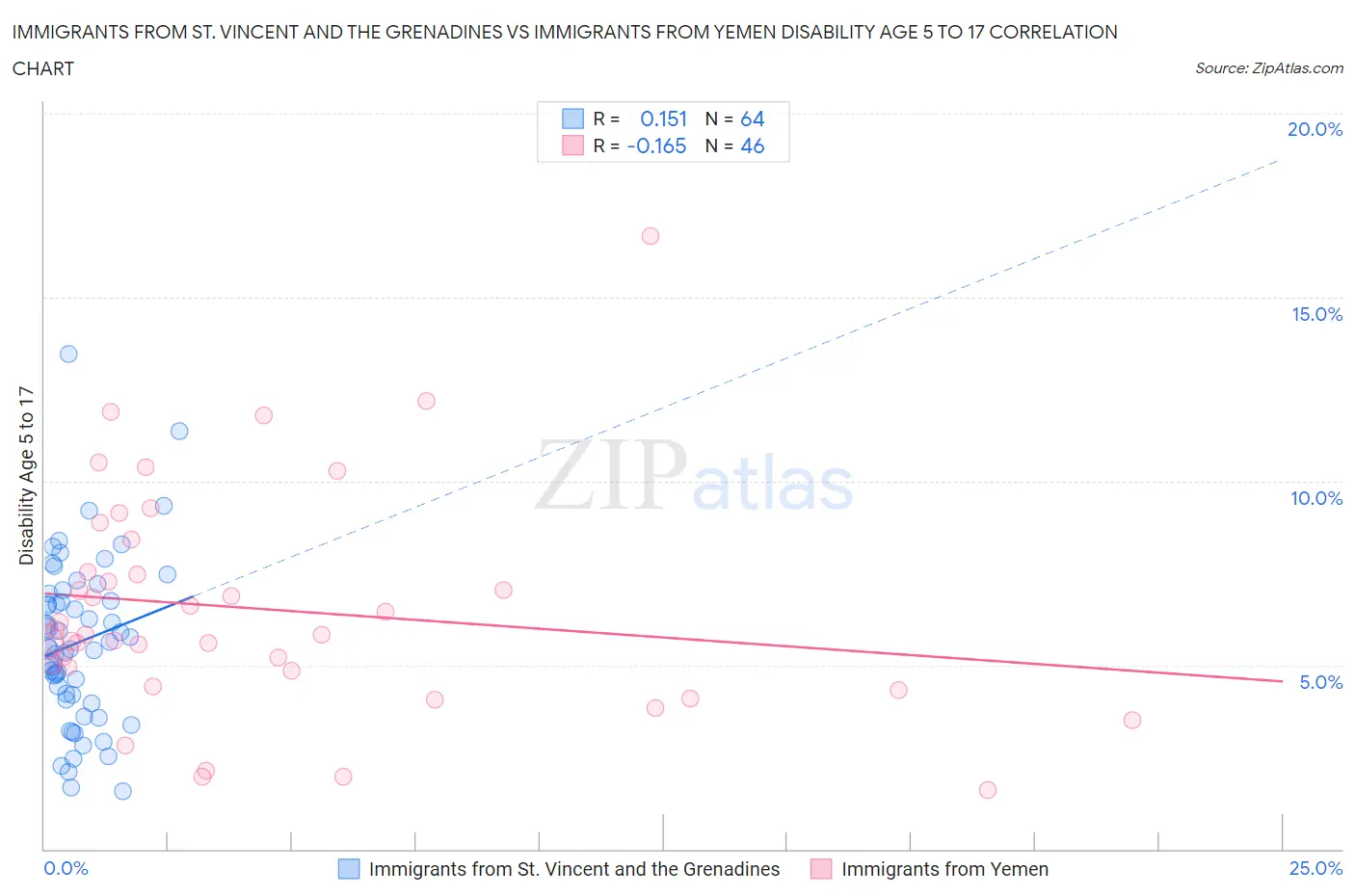 Immigrants from St. Vincent and the Grenadines vs Immigrants from Yemen Disability Age 5 to 17