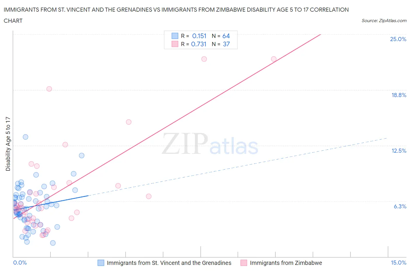 Immigrants from St. Vincent and the Grenadines vs Immigrants from Zimbabwe Disability Age 5 to 17