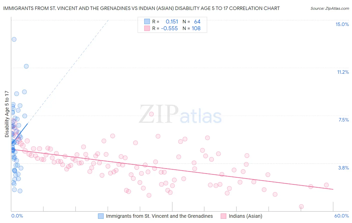 Immigrants from St. Vincent and the Grenadines vs Indian (Asian) Disability Age 5 to 17