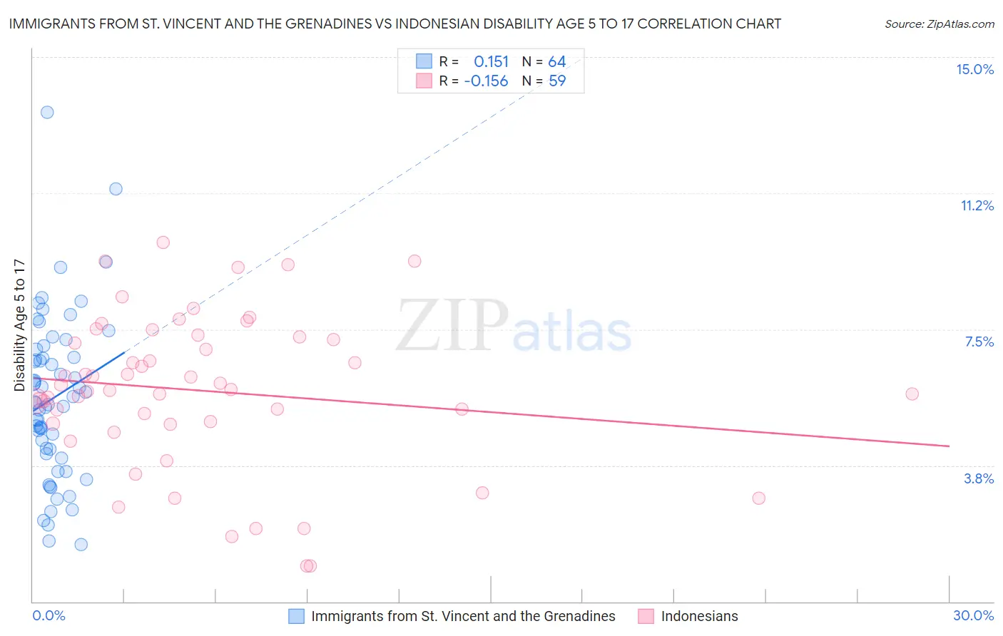 Immigrants from St. Vincent and the Grenadines vs Indonesian Disability Age 5 to 17