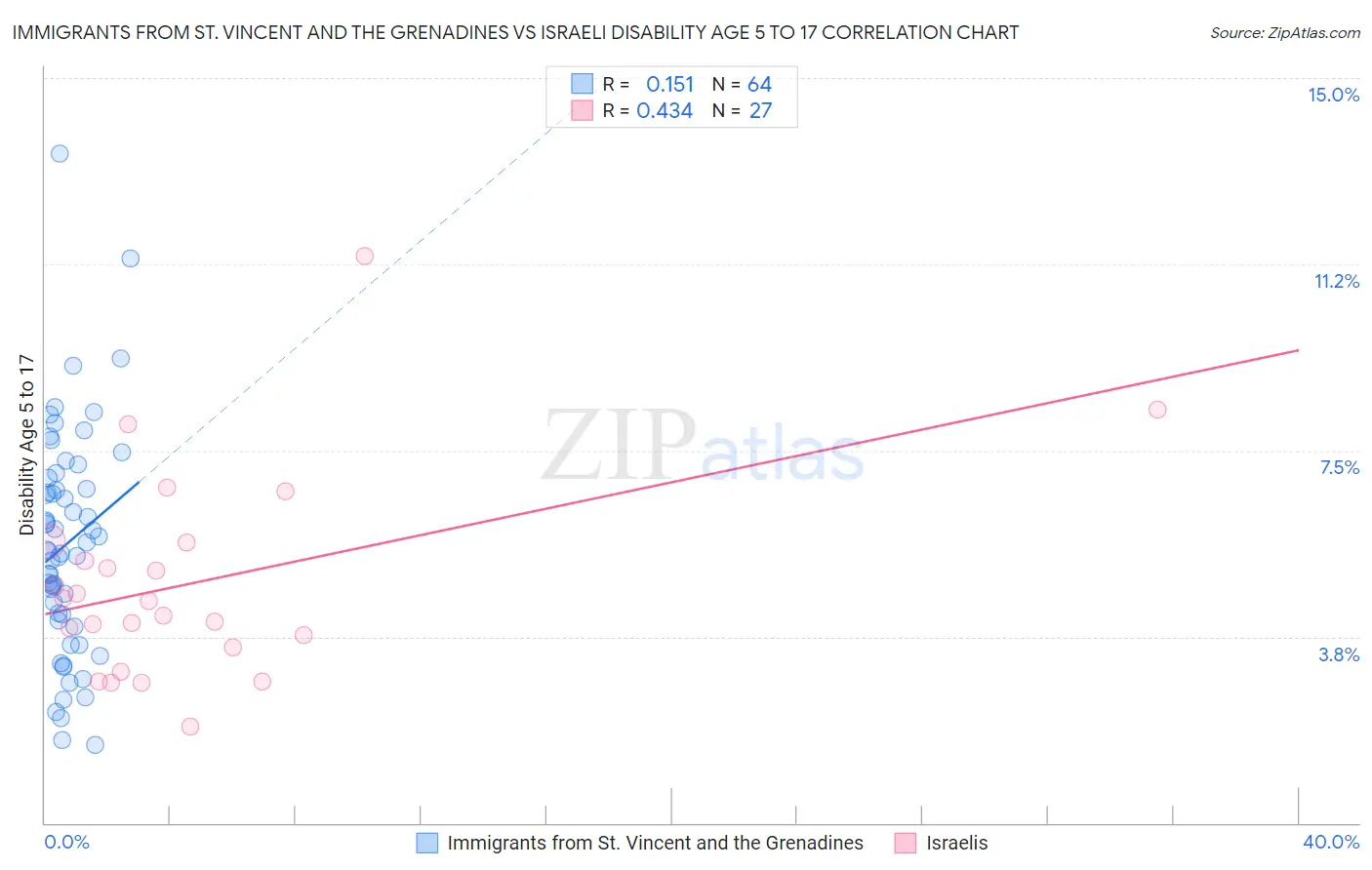 Immigrants from St. Vincent and the Grenadines vs Israeli Disability Age 5 to 17