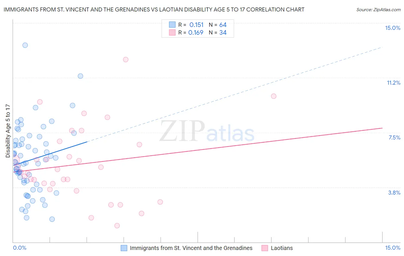 Immigrants from St. Vincent and the Grenadines vs Laotian Disability Age 5 to 17
