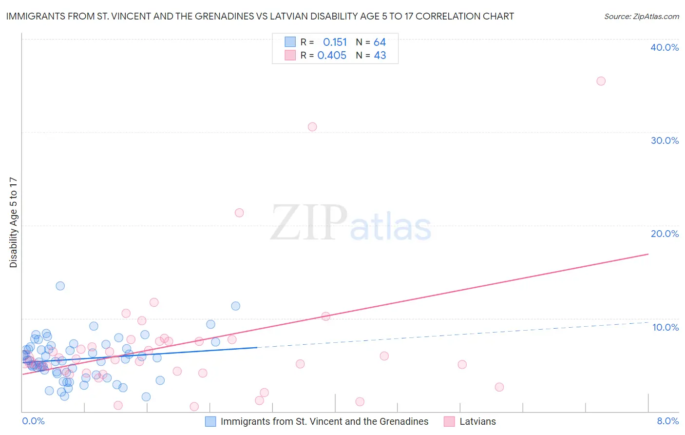 Immigrants from St. Vincent and the Grenadines vs Latvian Disability Age 5 to 17