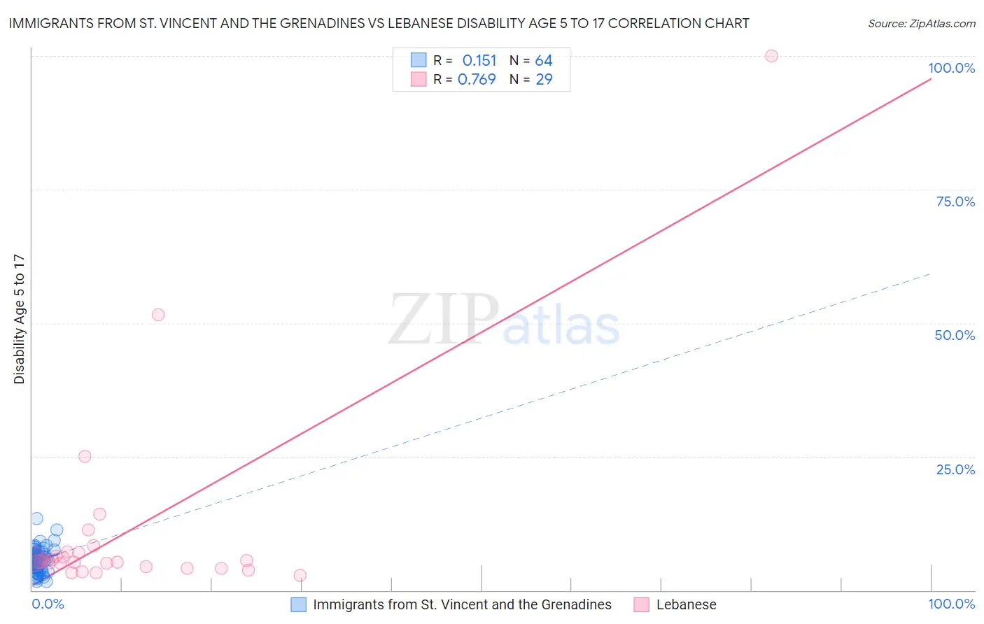 Immigrants from St. Vincent and the Grenadines vs Lebanese Disability Age 5 to 17