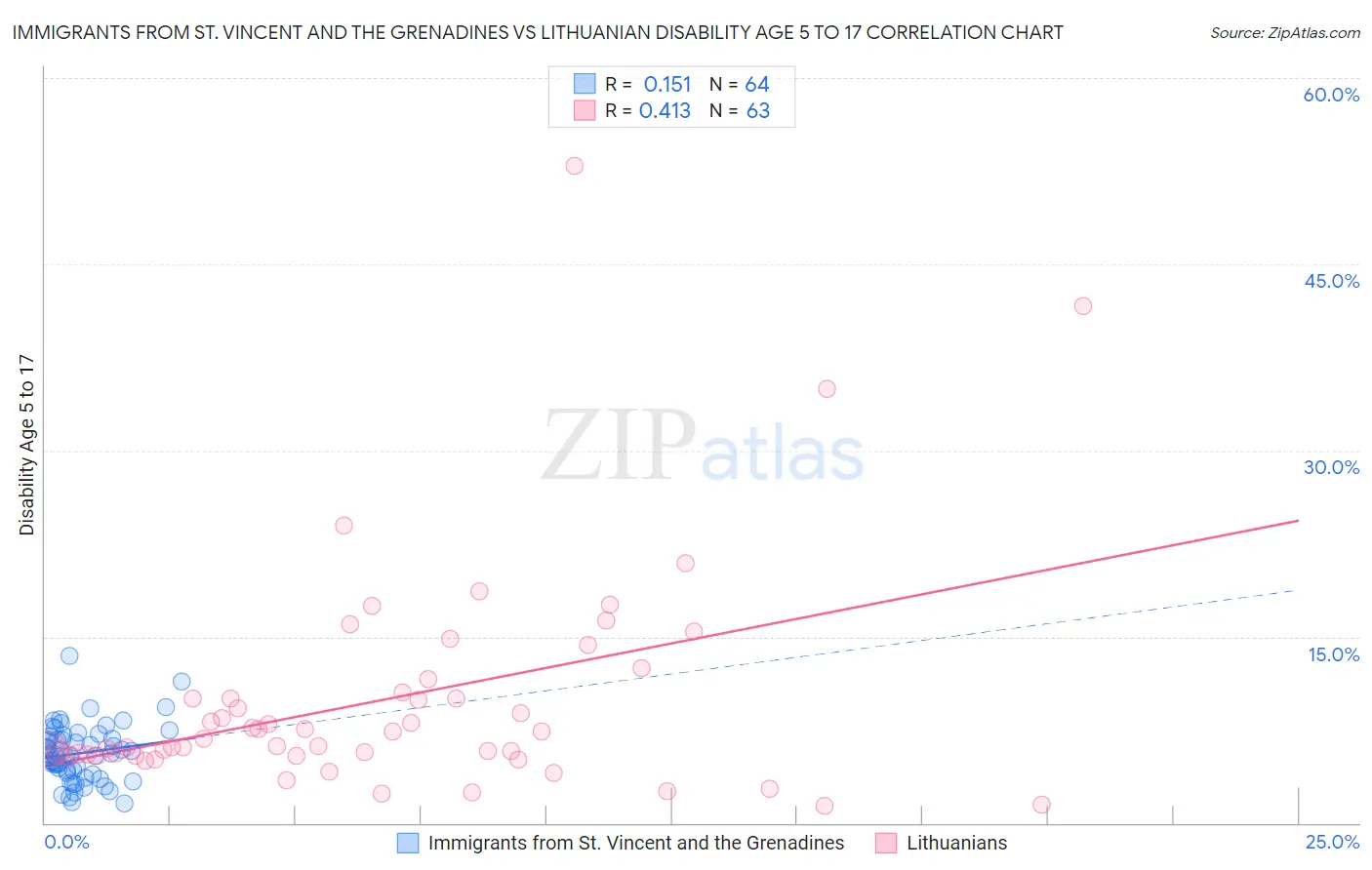 Immigrants from St. Vincent and the Grenadines vs Lithuanian Disability Age 5 to 17