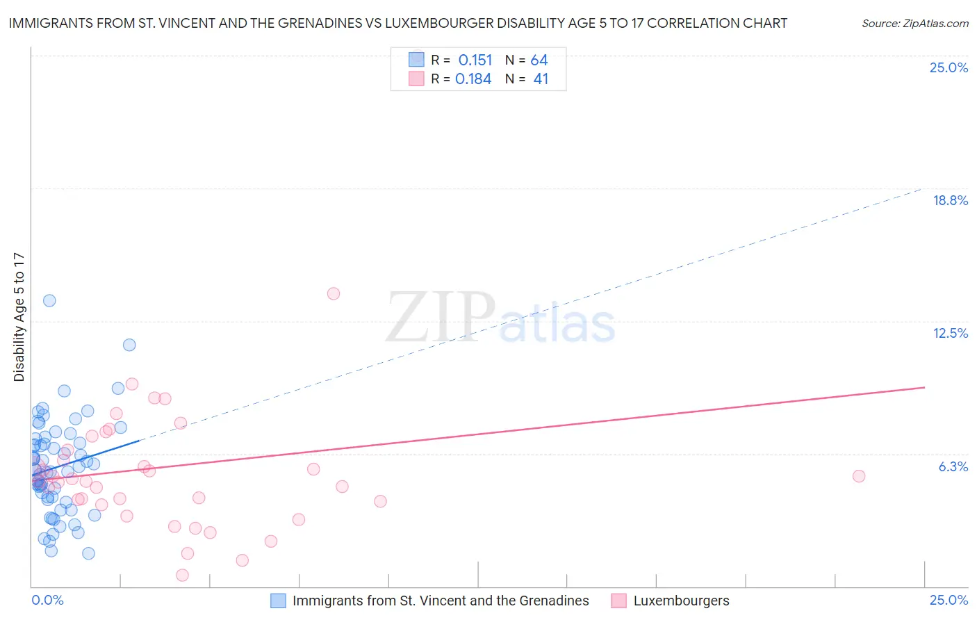 Immigrants from St. Vincent and the Grenadines vs Luxembourger Disability Age 5 to 17