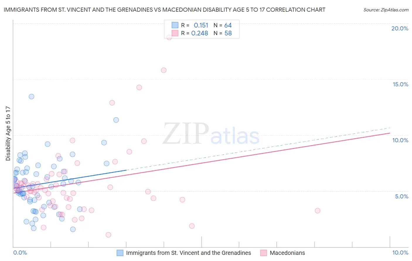 Immigrants from St. Vincent and the Grenadines vs Macedonian Disability Age 5 to 17