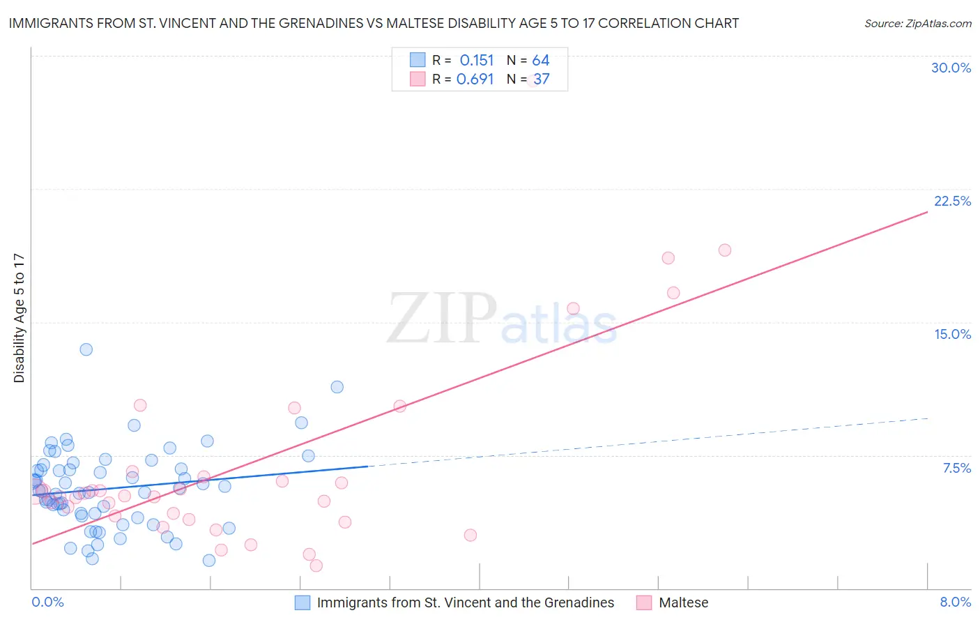 Immigrants from St. Vincent and the Grenadines vs Maltese Disability Age 5 to 17