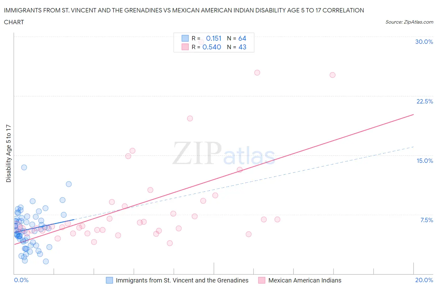Immigrants from St. Vincent and the Grenadines vs Mexican American Indian Disability Age 5 to 17