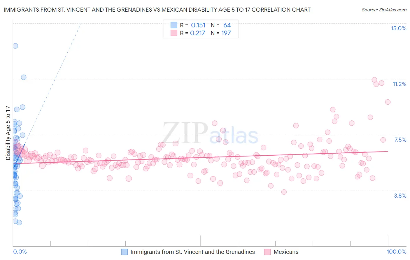 Immigrants from St. Vincent and the Grenadines vs Mexican Disability Age 5 to 17