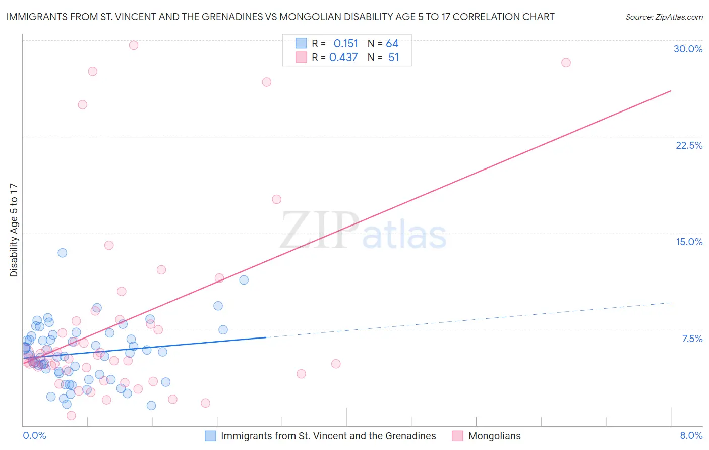 Immigrants from St. Vincent and the Grenadines vs Mongolian Disability Age 5 to 17