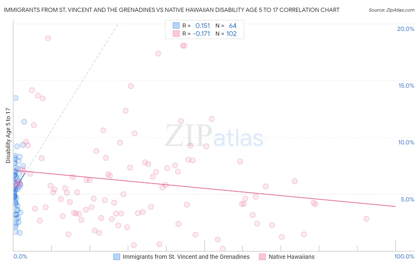 Immigrants from St. Vincent and the Grenadines vs Native Hawaiian Disability Age 5 to 17