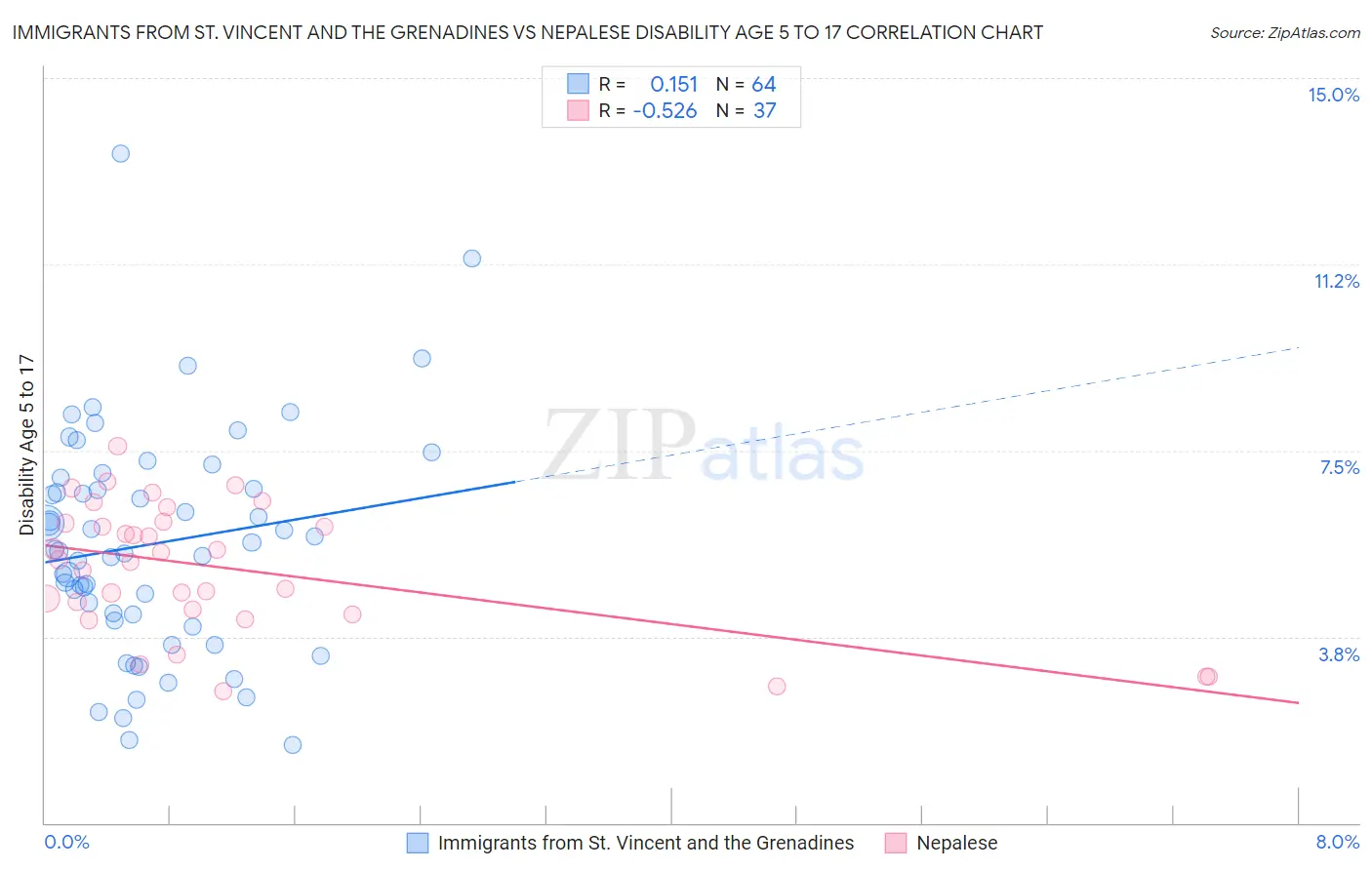 Immigrants from St. Vincent and the Grenadines vs Nepalese Disability Age 5 to 17