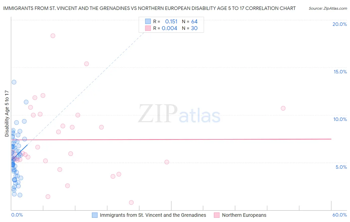 Immigrants from St. Vincent and the Grenadines vs Northern European Disability Age 5 to 17