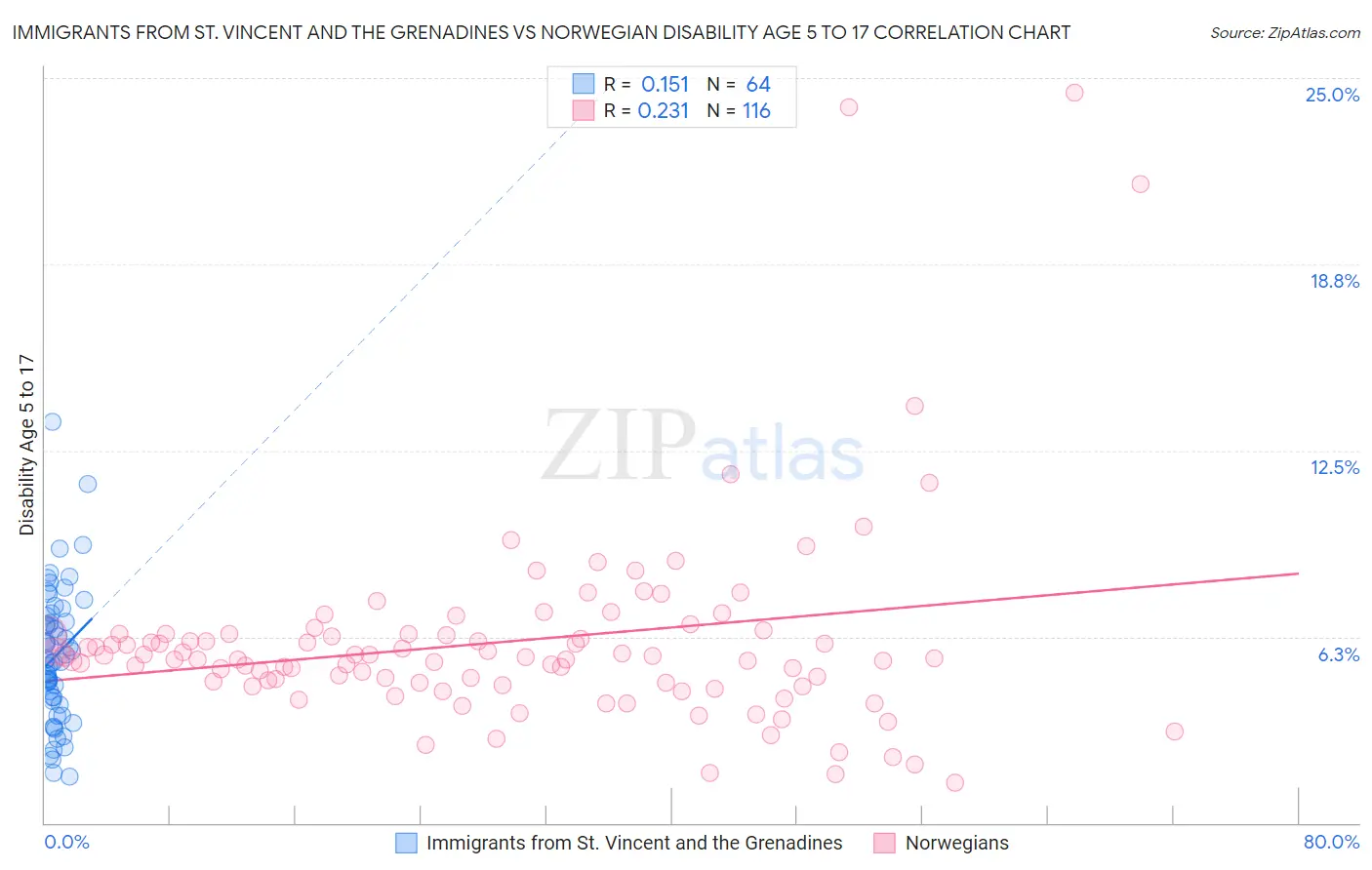 Immigrants from St. Vincent and the Grenadines vs Norwegian Disability Age 5 to 17