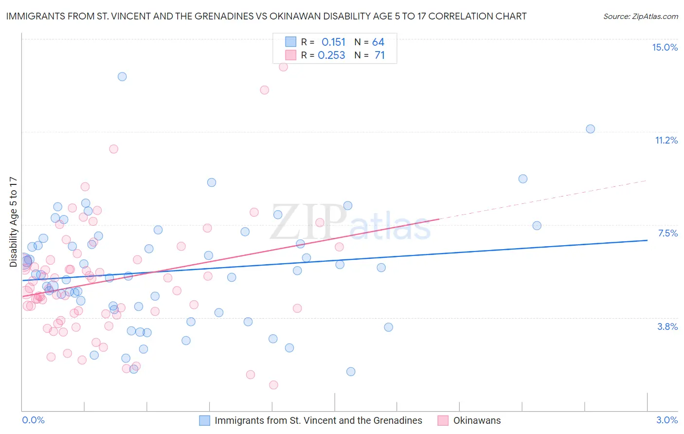 Immigrants from St. Vincent and the Grenadines vs Okinawan Disability Age 5 to 17