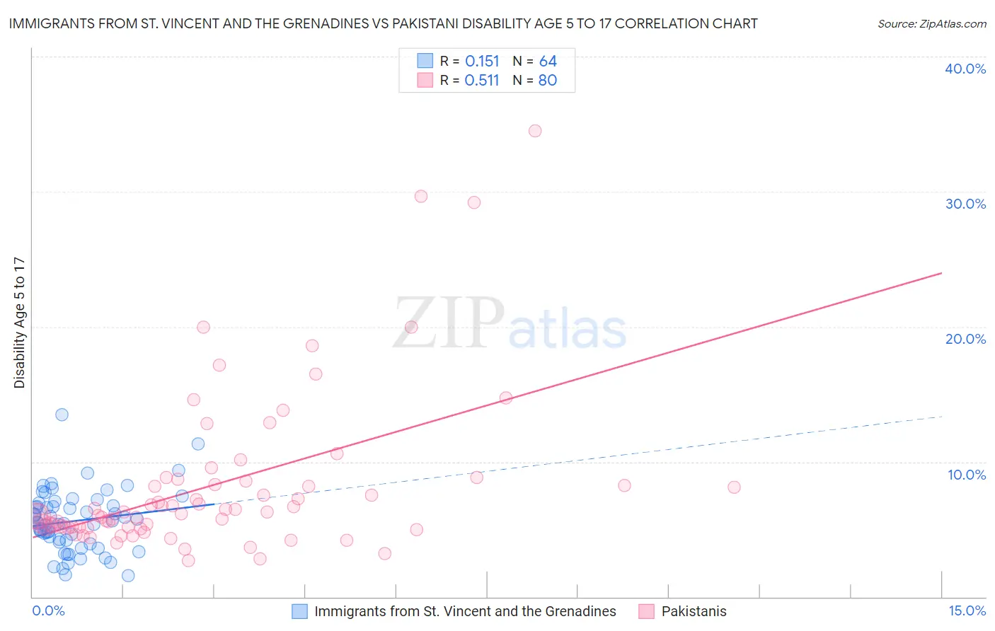 Immigrants from St. Vincent and the Grenadines vs Pakistani Disability Age 5 to 17