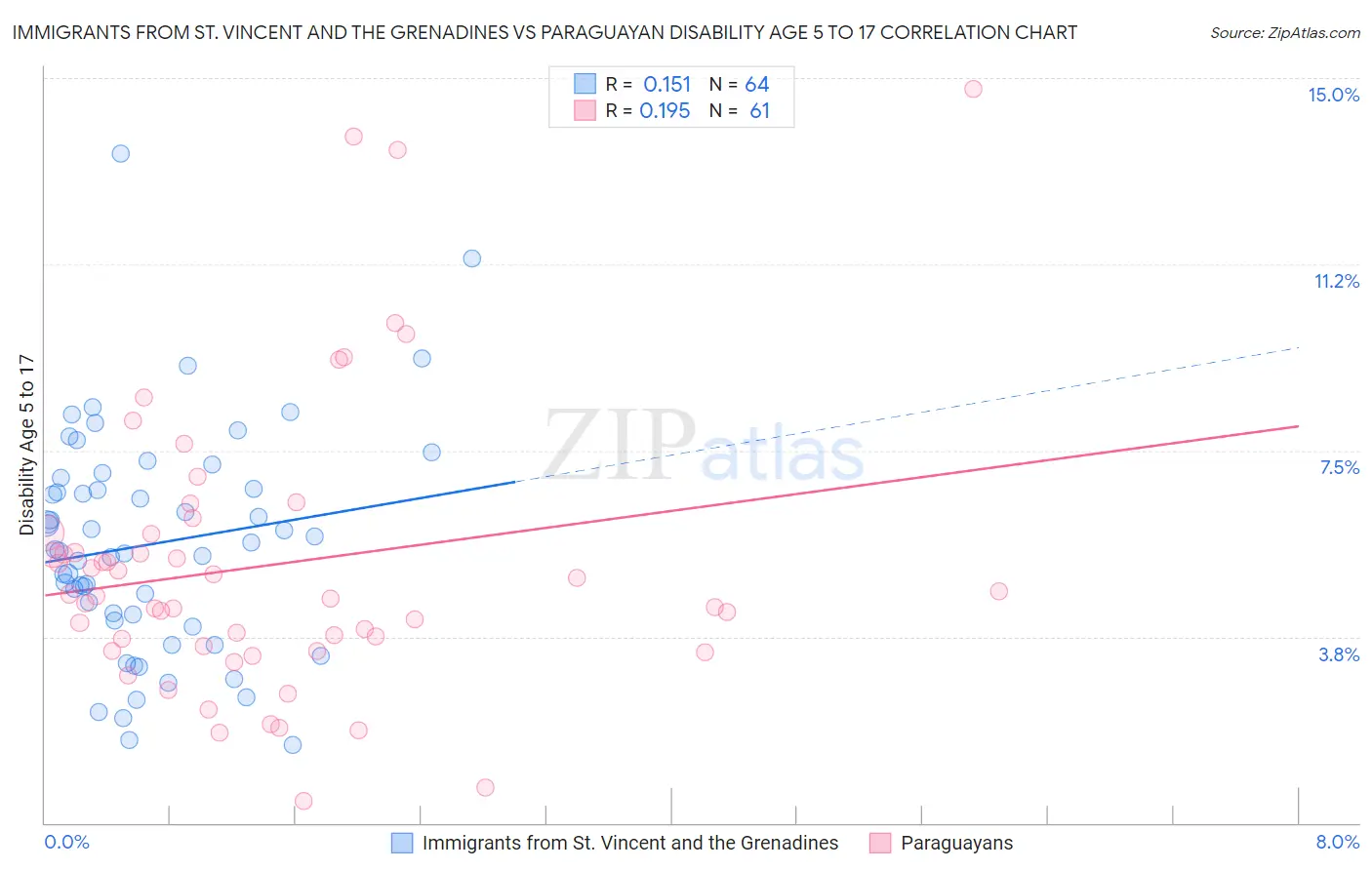 Immigrants from St. Vincent and the Grenadines vs Paraguayan Disability Age 5 to 17