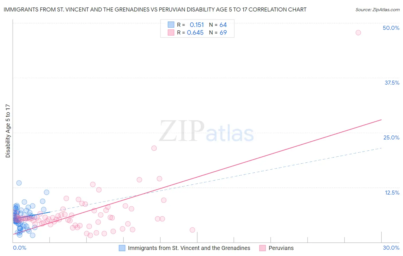 Immigrants from St. Vincent and the Grenadines vs Peruvian Disability Age 5 to 17