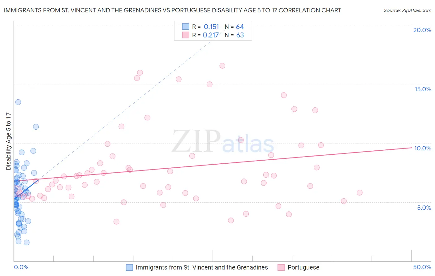Immigrants from St. Vincent and the Grenadines vs Portuguese Disability Age 5 to 17