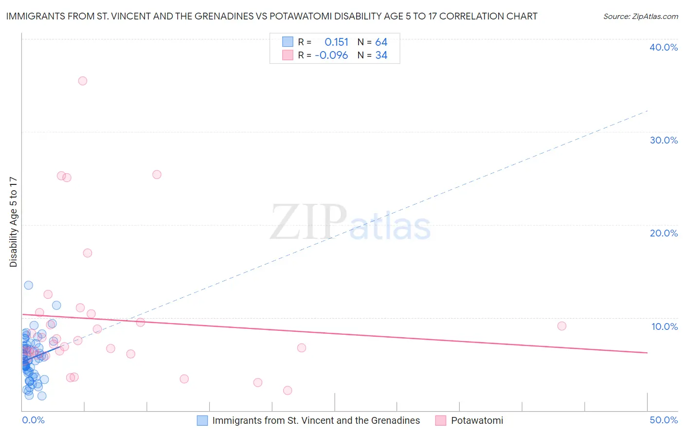 Immigrants from St. Vincent and the Grenadines vs Potawatomi Disability Age 5 to 17
