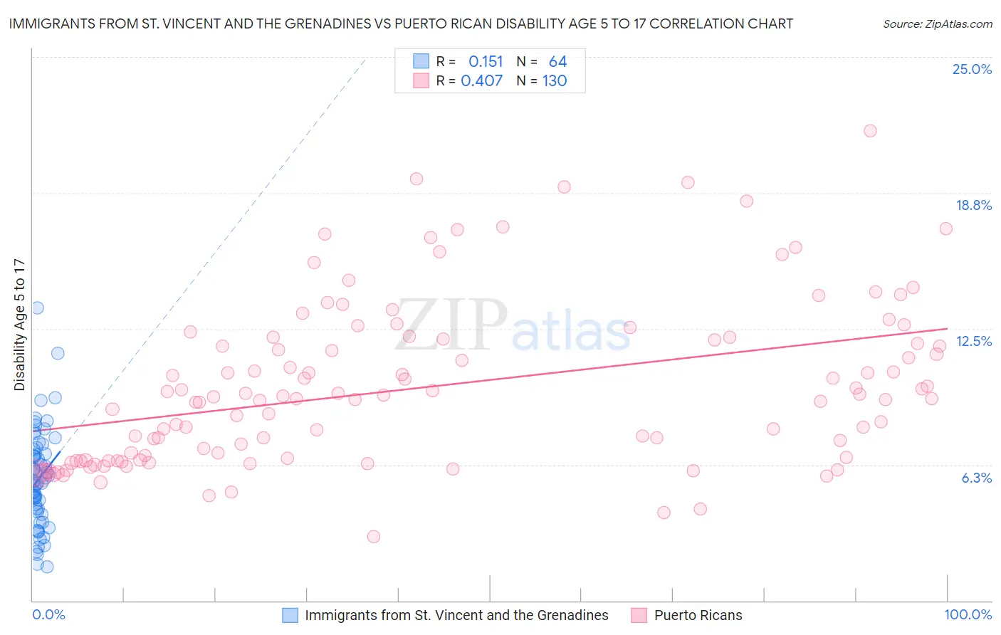 Immigrants from St. Vincent and the Grenadines vs Puerto Rican Disability Age 5 to 17