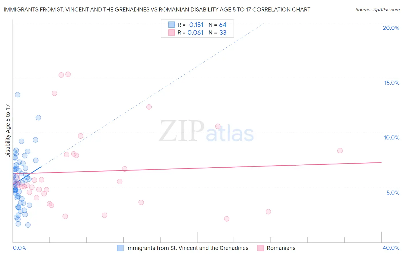 Immigrants from St. Vincent and the Grenadines vs Romanian Disability Age 5 to 17