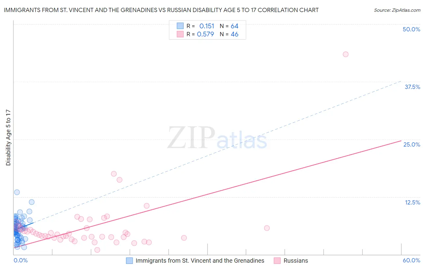 Immigrants from St. Vincent and the Grenadines vs Russian Disability Age 5 to 17