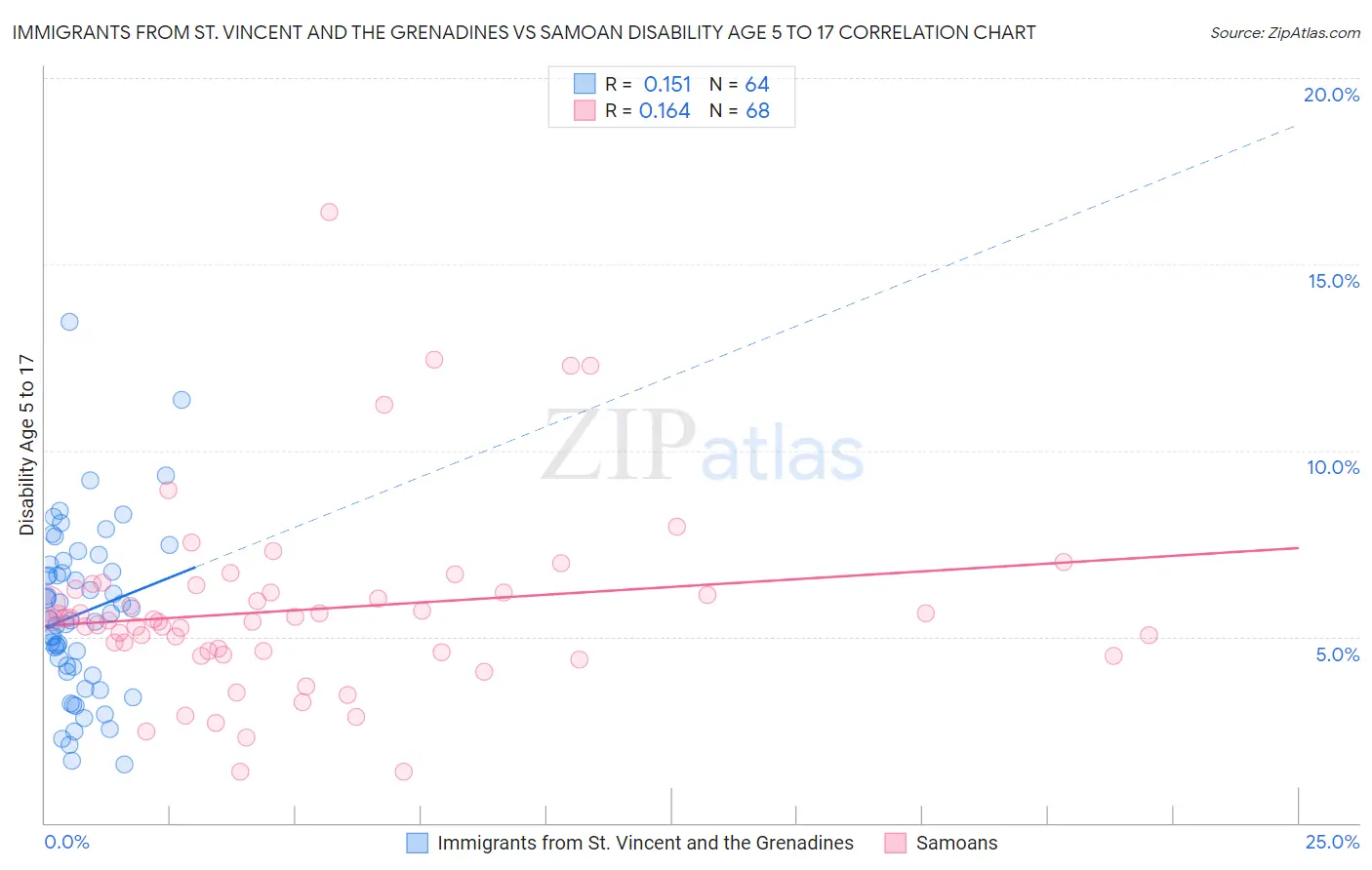 Immigrants from St. Vincent and the Grenadines vs Samoan Disability Age 5 to 17