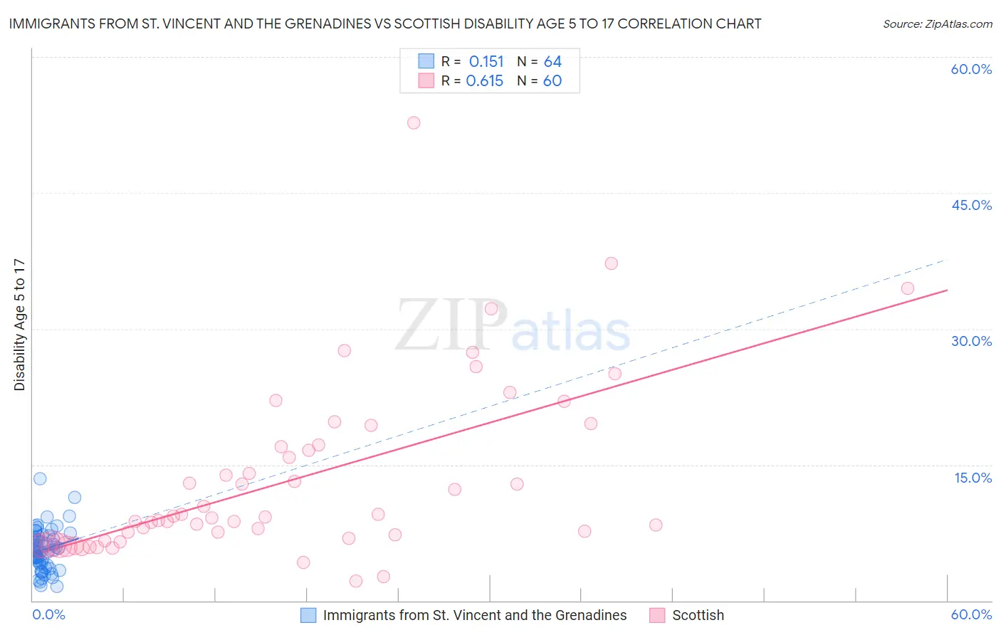Immigrants from St. Vincent and the Grenadines vs Scottish Disability Age 5 to 17