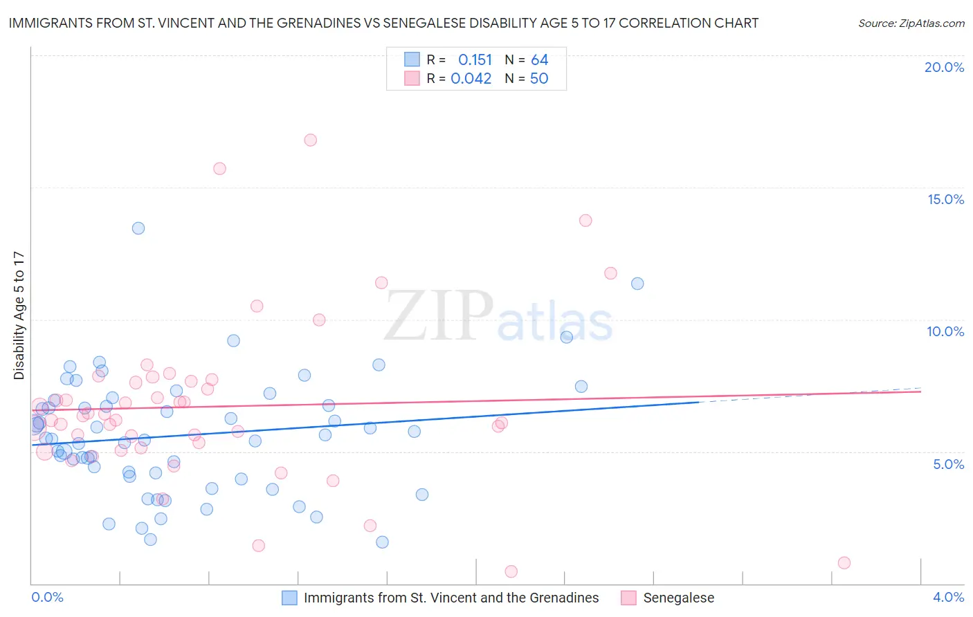 Immigrants from St. Vincent and the Grenadines vs Senegalese Disability Age 5 to 17