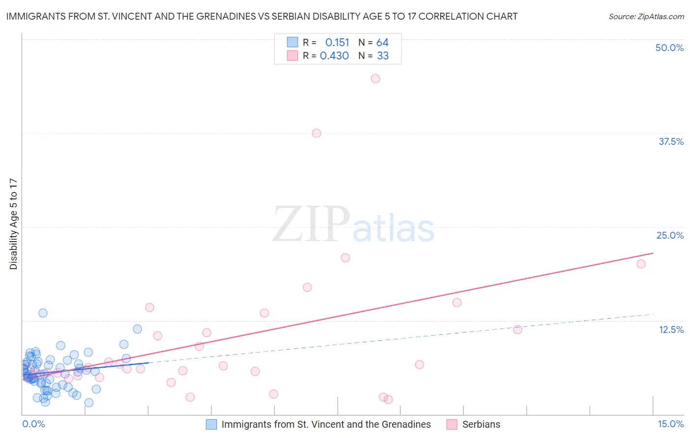 Immigrants from St. Vincent and the Grenadines vs Serbian Disability Age 5 to 17