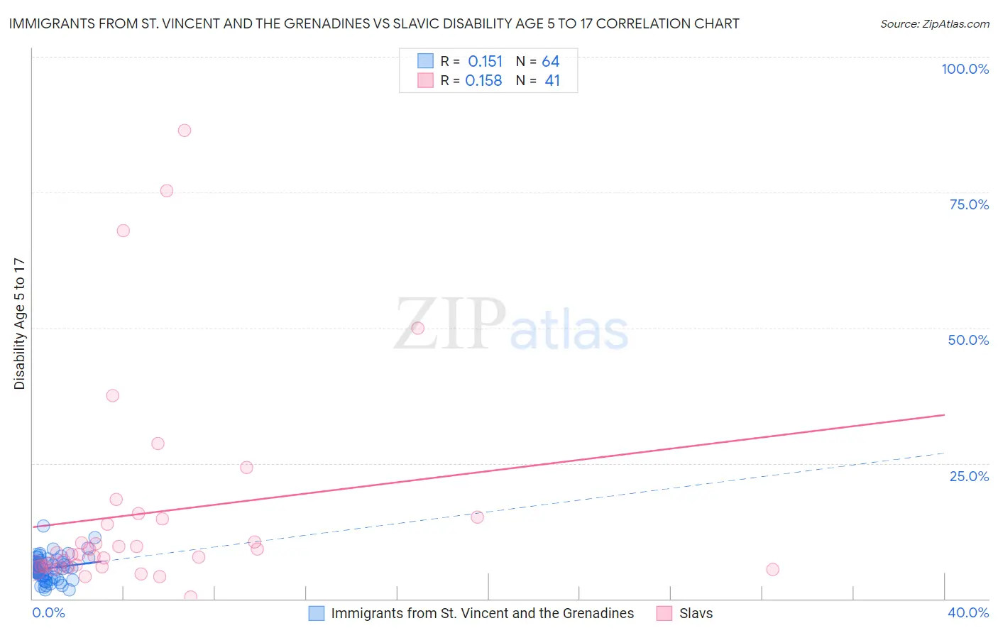 Immigrants from St. Vincent and the Grenadines vs Slavic Disability Age 5 to 17