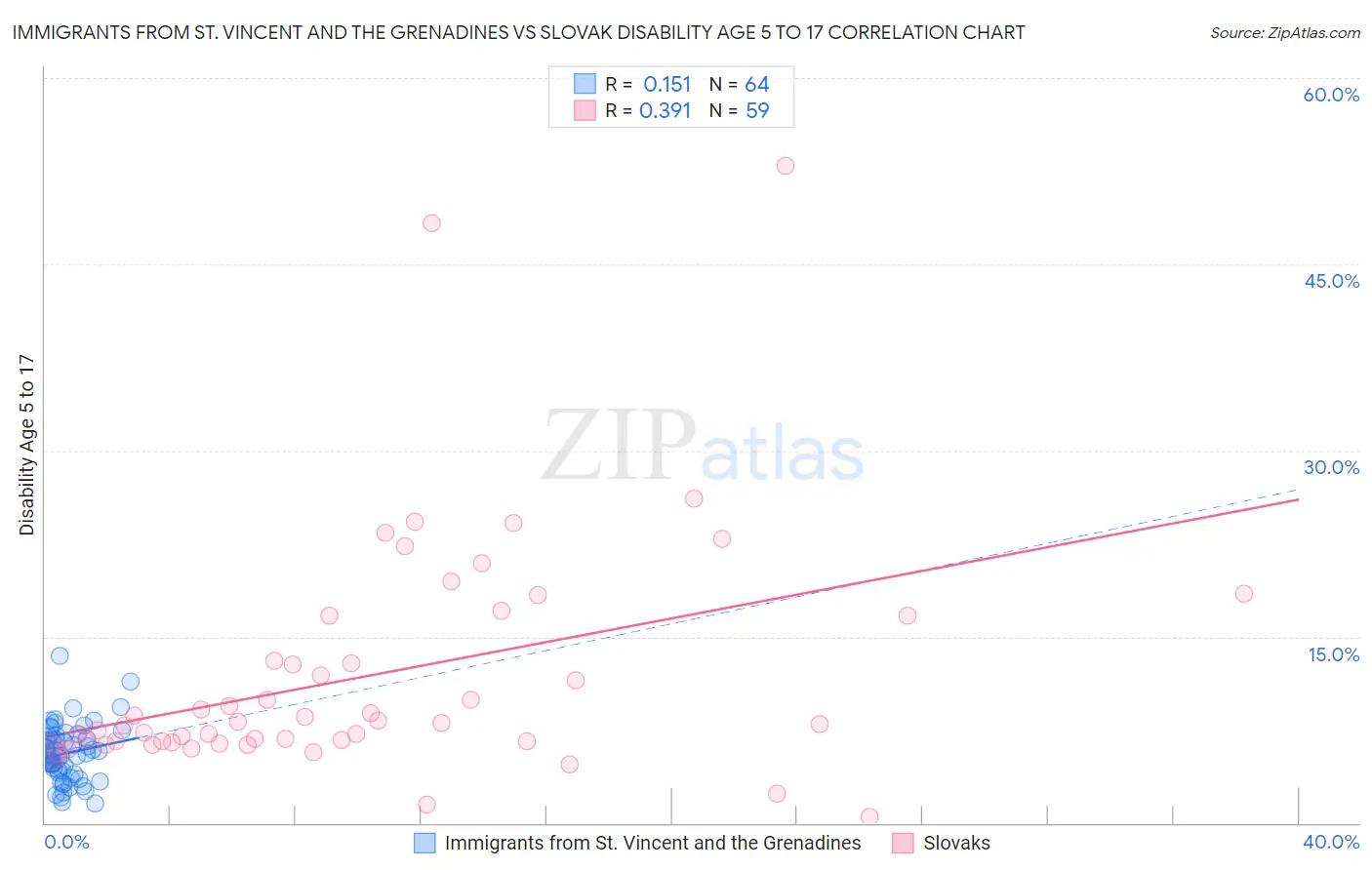 Immigrants from St. Vincent and the Grenadines vs Slovak Disability Age 5 to 17