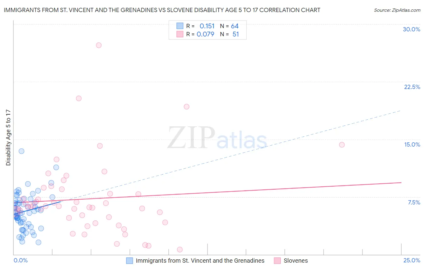 Immigrants from St. Vincent and the Grenadines vs Slovene Disability Age 5 to 17