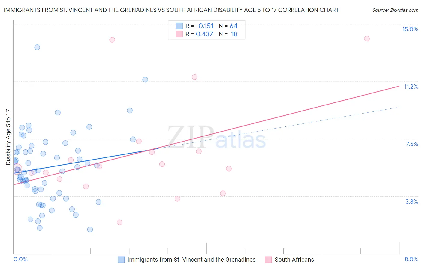 Immigrants from St. Vincent and the Grenadines vs South African Disability Age 5 to 17