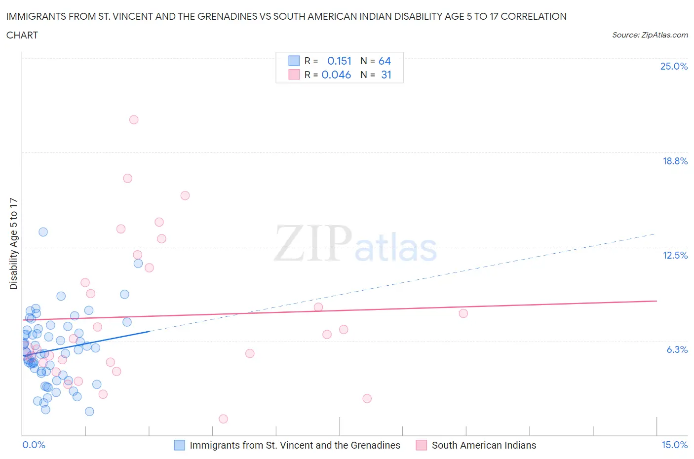 Immigrants from St. Vincent and the Grenadines vs South American Indian Disability Age 5 to 17