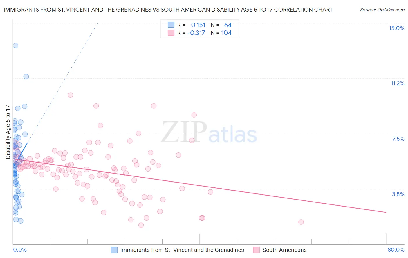 Immigrants from St. Vincent and the Grenadines vs South American Disability Age 5 to 17