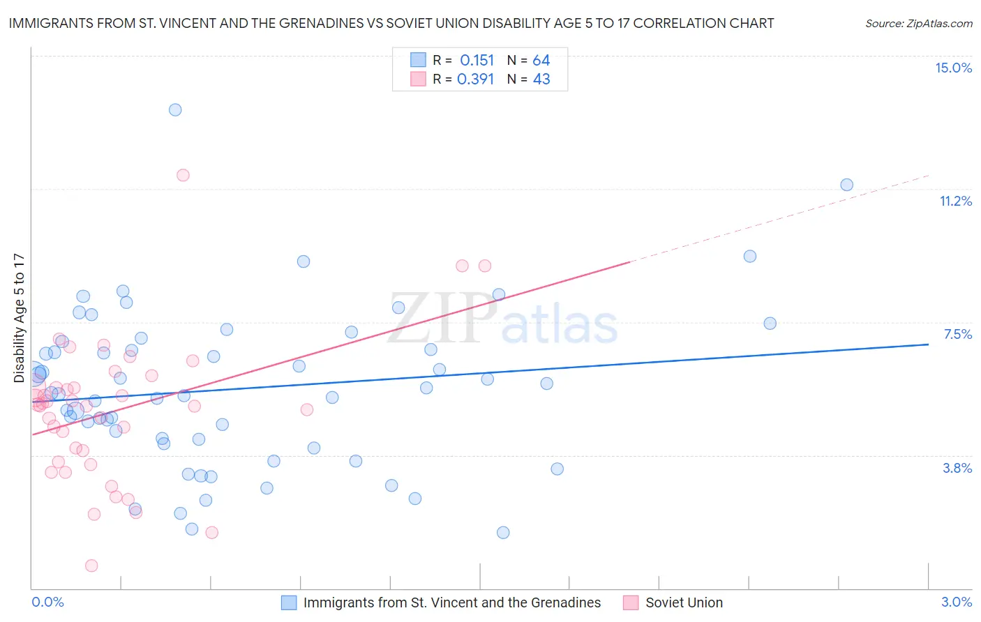 Immigrants from St. Vincent and the Grenadines vs Soviet Union Disability Age 5 to 17