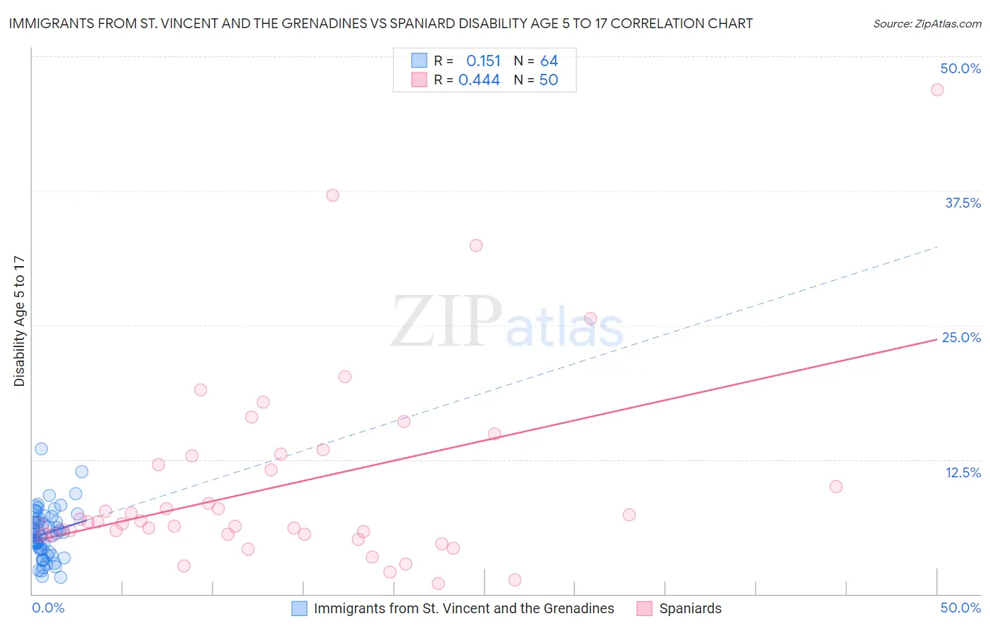 Immigrants from St. Vincent and the Grenadines vs Spaniard Disability Age 5 to 17
