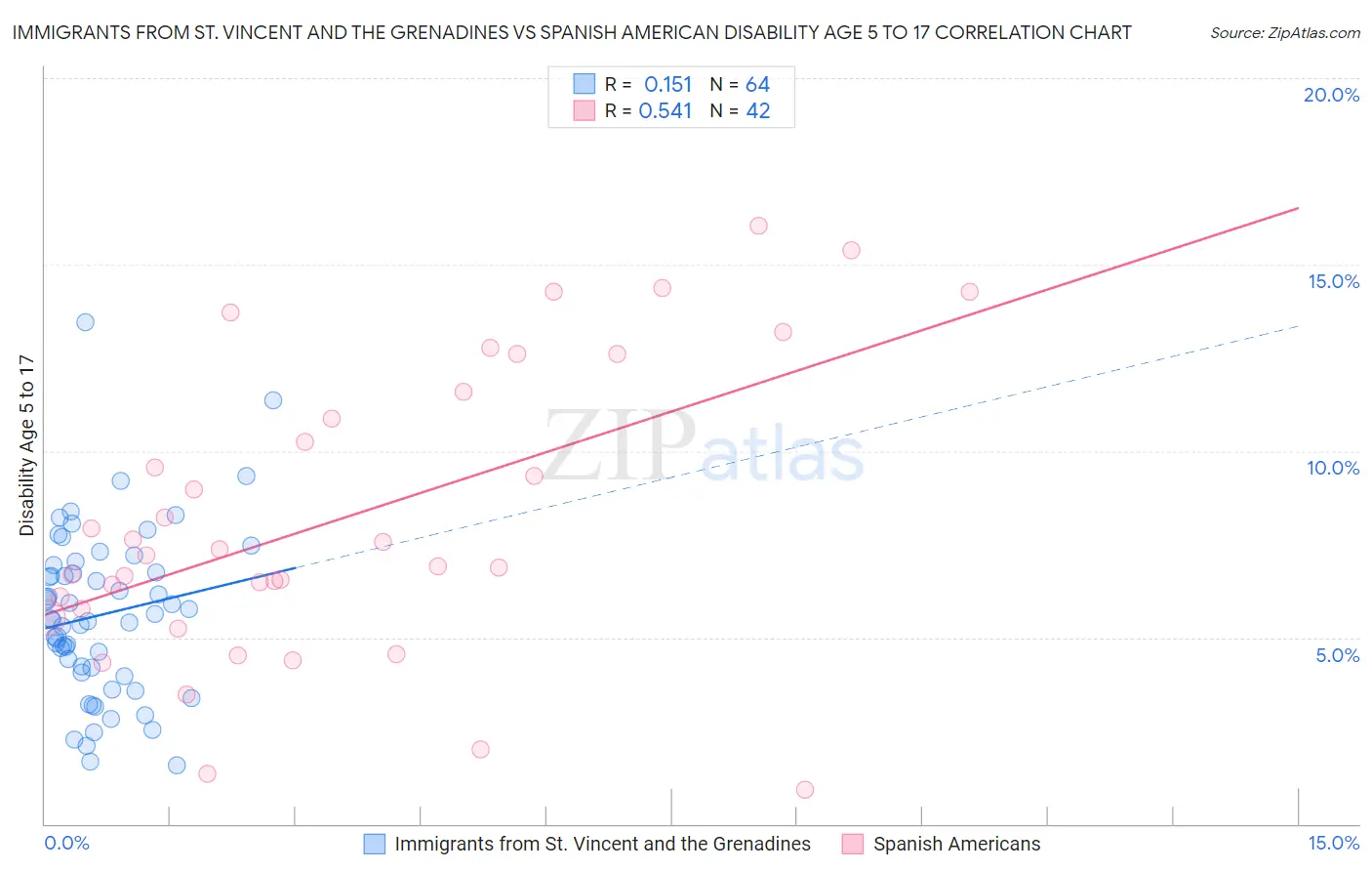 Immigrants from St. Vincent and the Grenadines vs Spanish American Disability Age 5 to 17