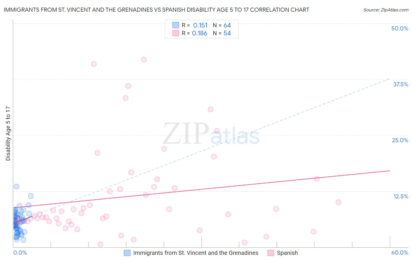 Immigrants from St. Vincent and the Grenadines vs Spanish Disability Age 5 to 17