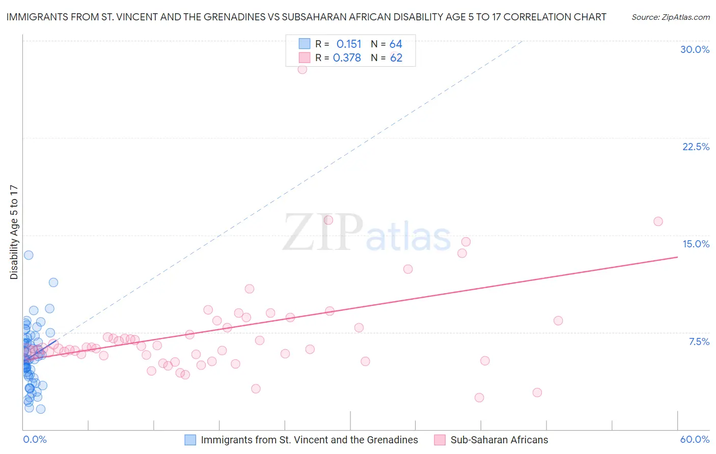 Immigrants from St. Vincent and the Grenadines vs Subsaharan African Disability Age 5 to 17