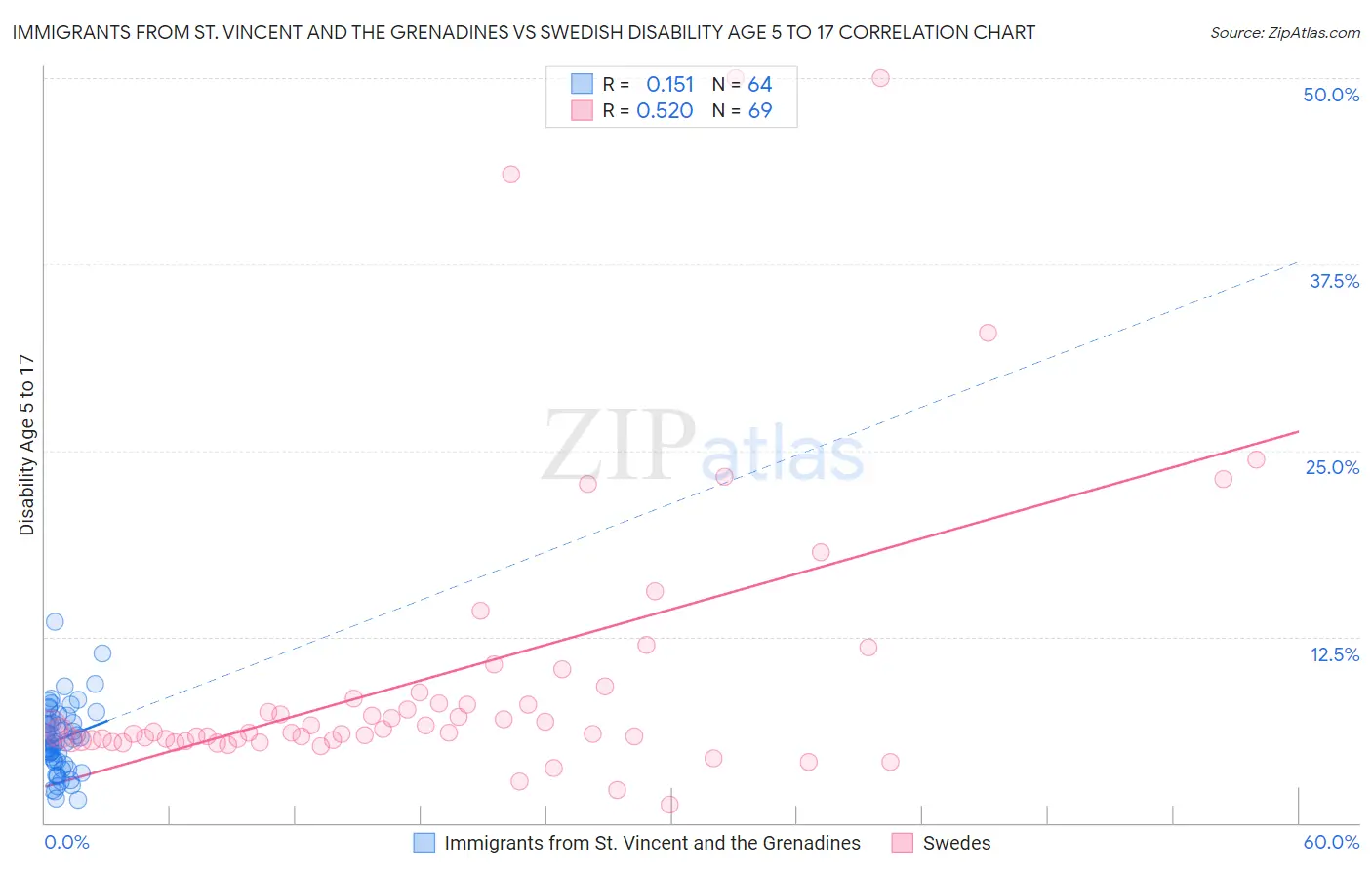 Immigrants from St. Vincent and the Grenadines vs Swedish Disability Age 5 to 17