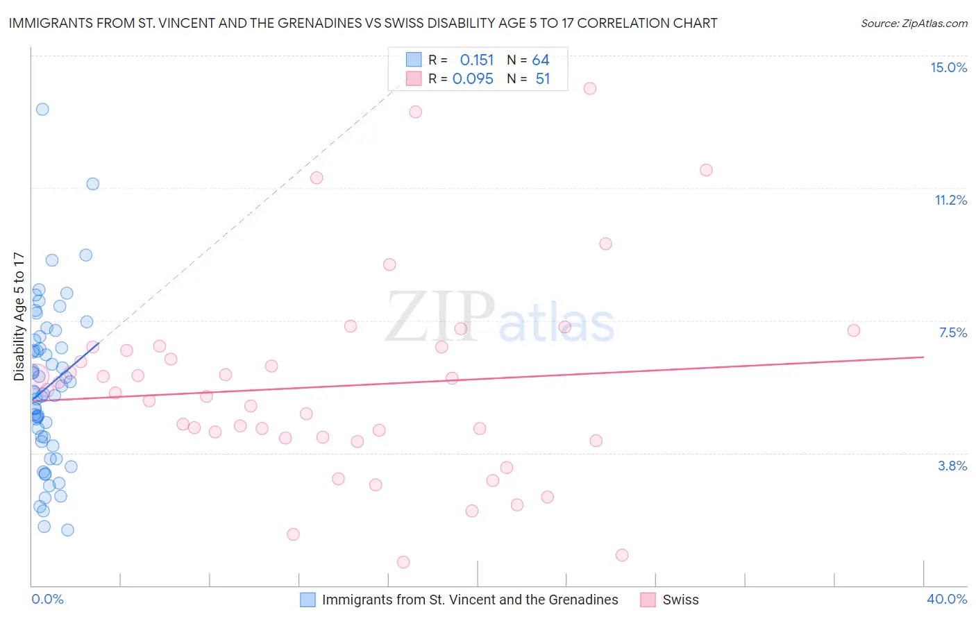 Immigrants from St. Vincent and the Grenadines vs Swiss Disability Age 5 to 17