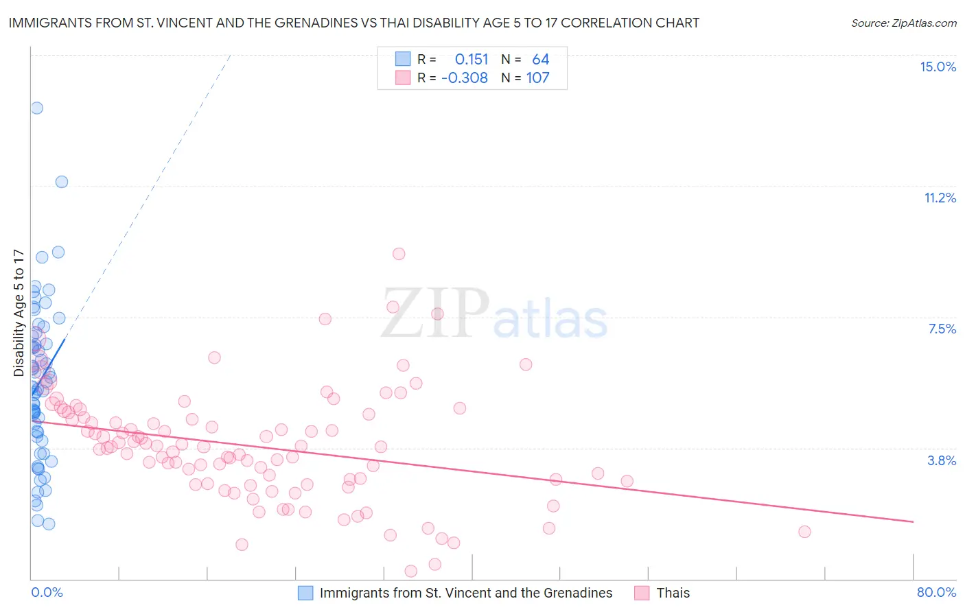 Immigrants from St. Vincent and the Grenadines vs Thai Disability Age 5 to 17