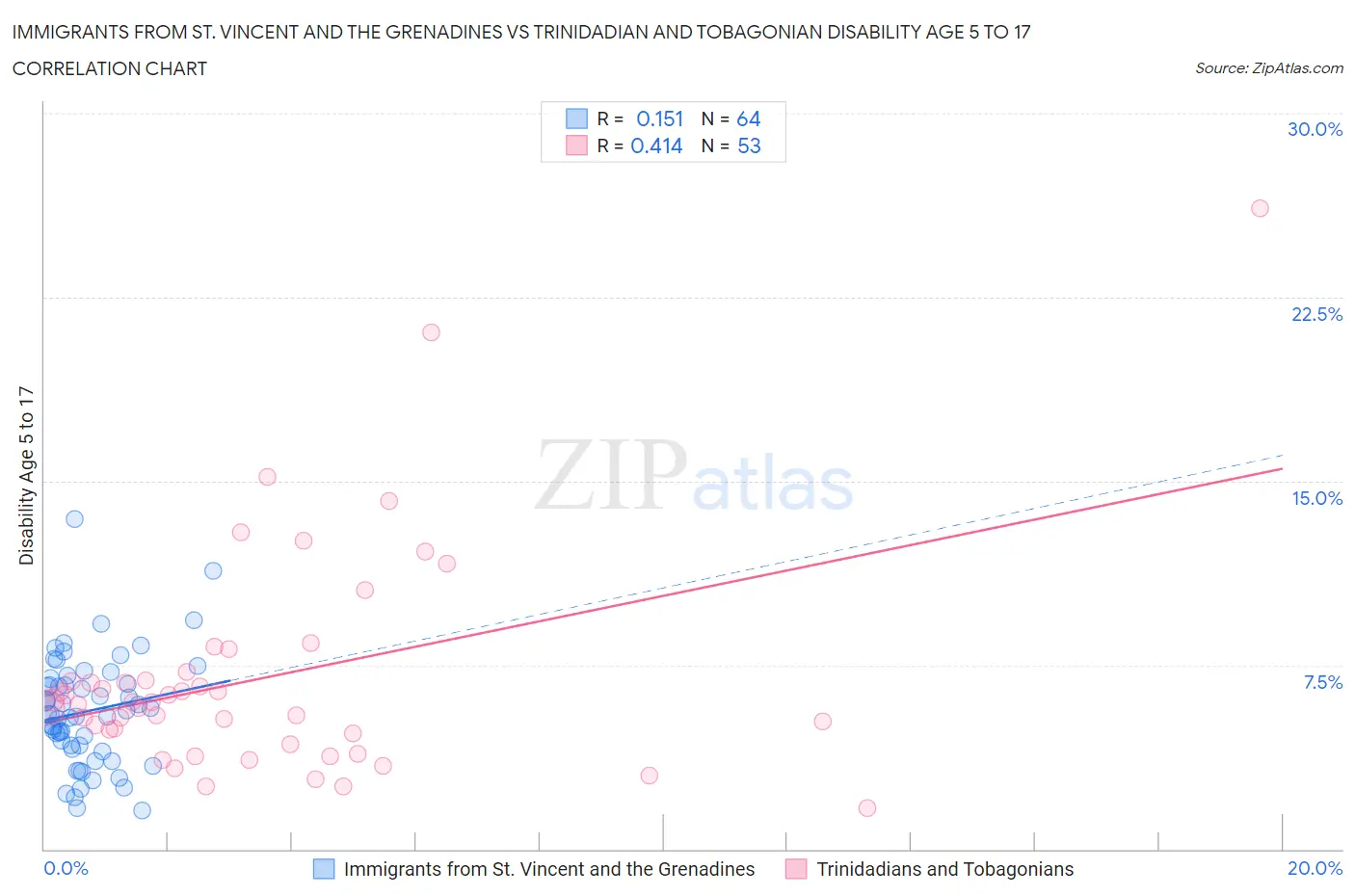Immigrants from St. Vincent and the Grenadines vs Trinidadian and Tobagonian Disability Age 5 to 17