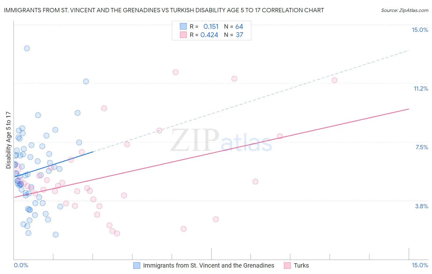 Immigrants from St. Vincent and the Grenadines vs Turkish Disability Age 5 to 17