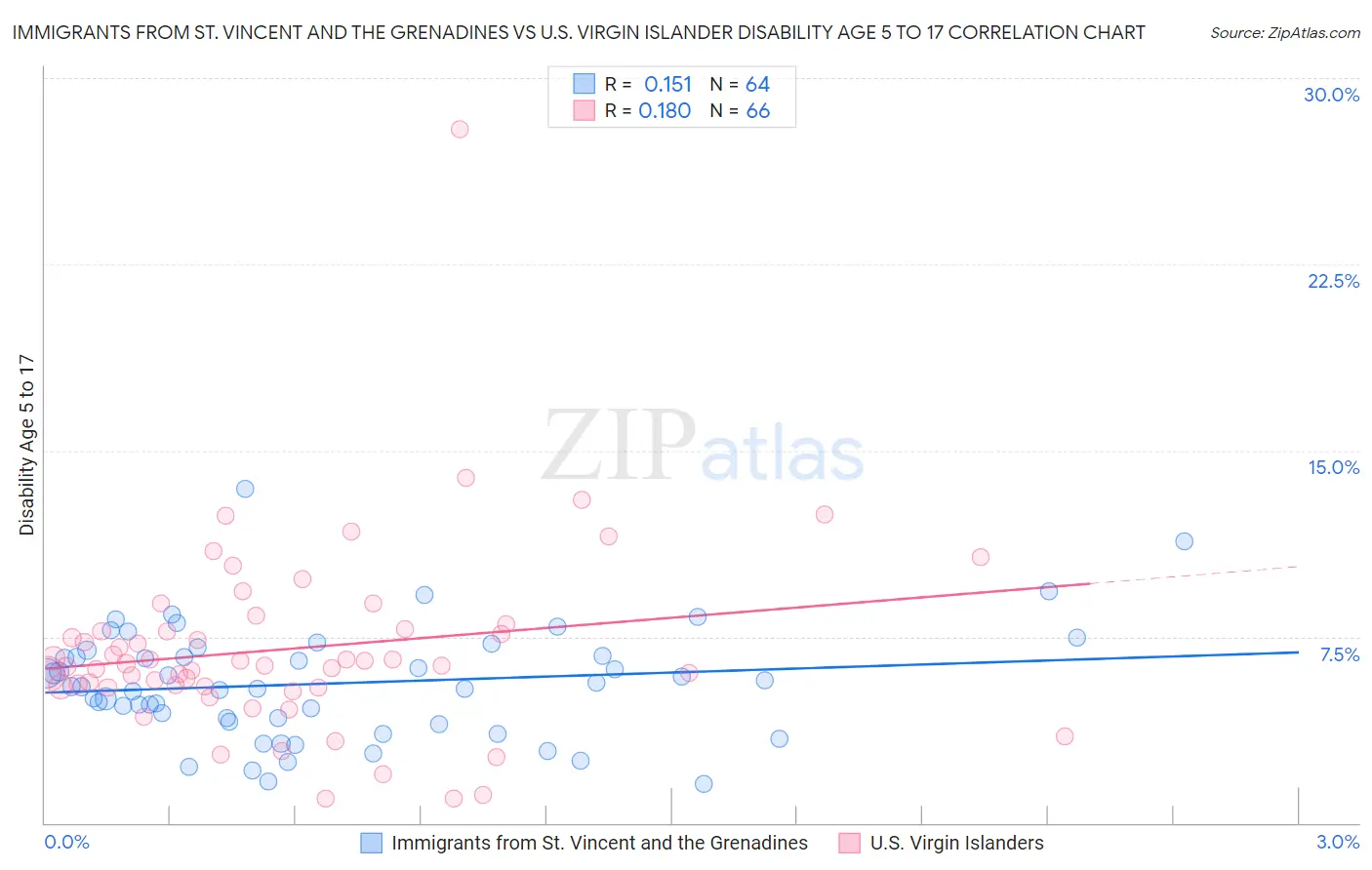 Immigrants from St. Vincent and the Grenadines vs U.S. Virgin Islander Disability Age 5 to 17