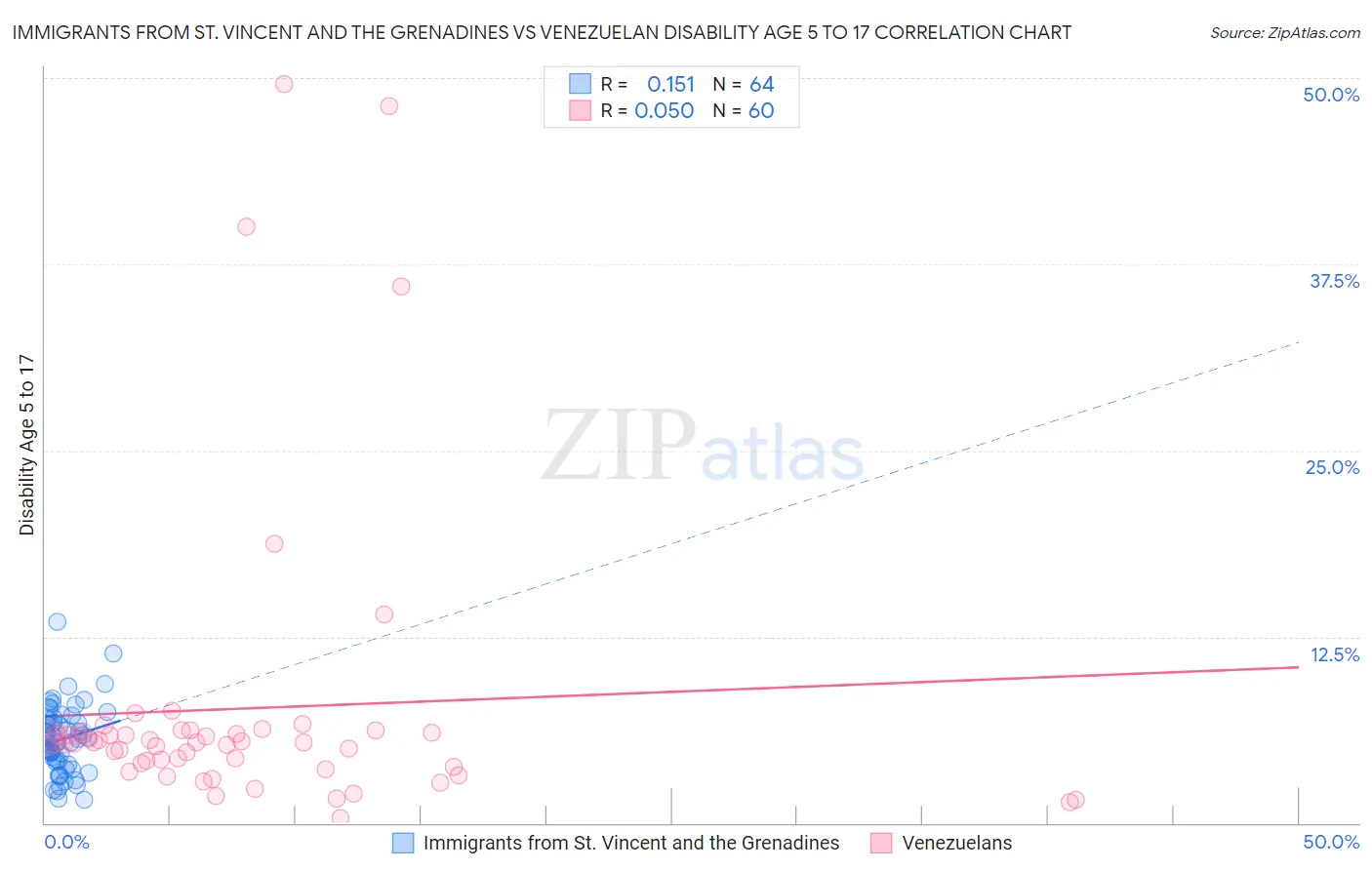 Immigrants from St. Vincent and the Grenadines vs Venezuelan Disability Age 5 to 17